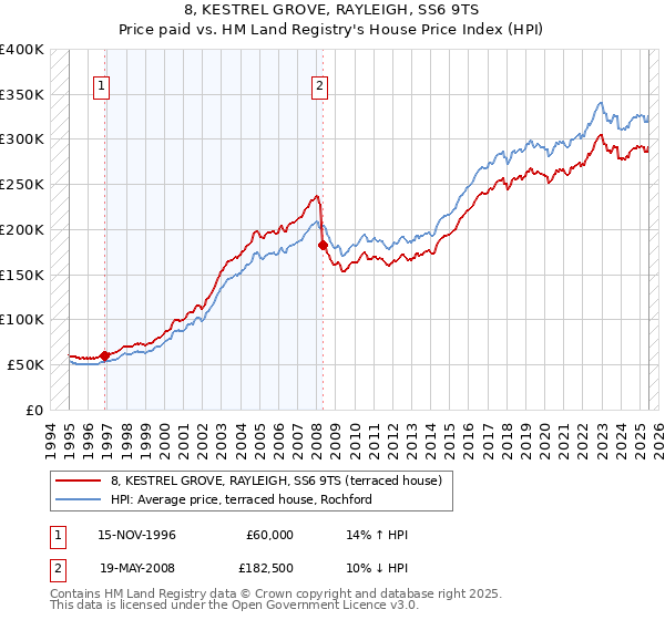 8, KESTREL GROVE, RAYLEIGH, SS6 9TS: Price paid vs HM Land Registry's House Price Index