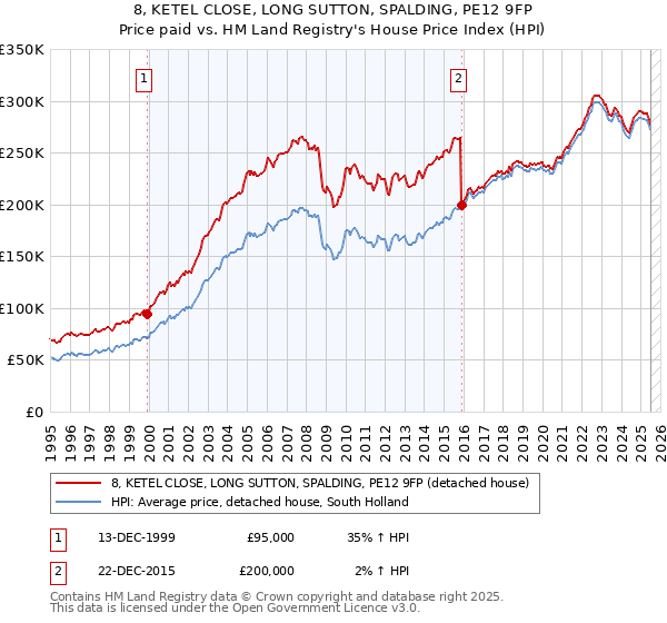 8, KETEL CLOSE, LONG SUTTON, SPALDING, PE12 9FP: Price paid vs HM Land Registry's House Price Index