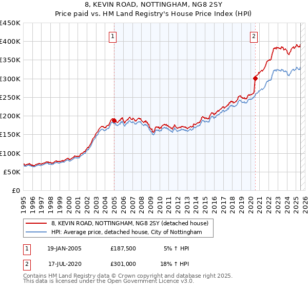 8, KEVIN ROAD, NOTTINGHAM, NG8 2SY: Price paid vs HM Land Registry's House Price Index