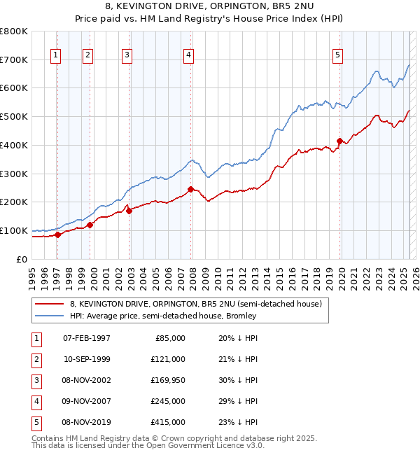 8, KEVINGTON DRIVE, ORPINGTON, BR5 2NU: Price paid vs HM Land Registry's House Price Index