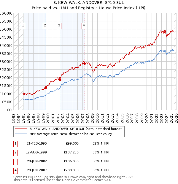 8, KEW WALK, ANDOVER, SP10 3UL: Price paid vs HM Land Registry's House Price Index