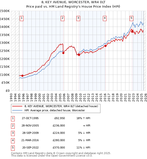 8, KEY AVENUE, WORCESTER, WR4 0LT: Price paid vs HM Land Registry's House Price Index