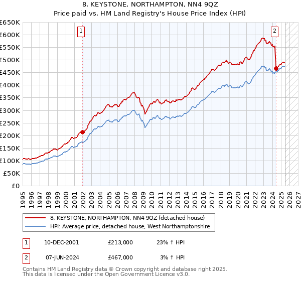 8, KEYSTONE, NORTHAMPTON, NN4 9QZ: Price paid vs HM Land Registry's House Price Index