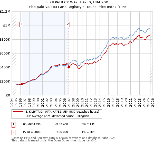 8, KILPATRICK WAY, HAYES, UB4 9SX: Price paid vs HM Land Registry's House Price Index