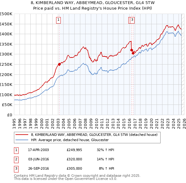 8, KIMBERLAND WAY, ABBEYMEAD, GLOUCESTER, GL4 5TW: Price paid vs HM Land Registry's House Price Index