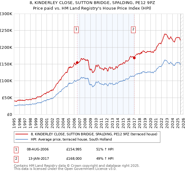 8, KINDERLEY CLOSE, SUTTON BRIDGE, SPALDING, PE12 9PZ: Price paid vs HM Land Registry's House Price Index