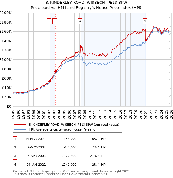 8, KINDERLEY ROAD, WISBECH, PE13 3PW: Price paid vs HM Land Registry's House Price Index