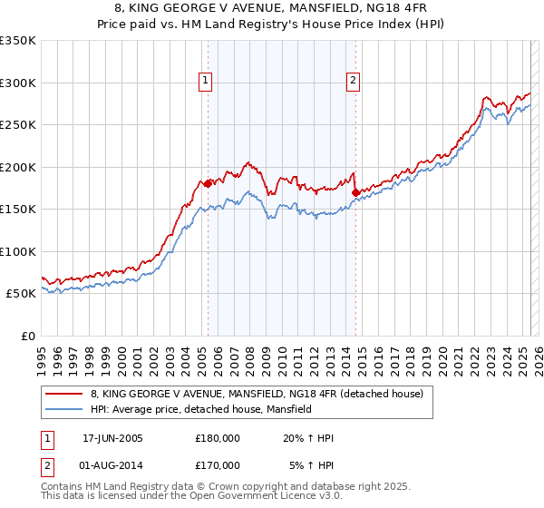 8, KING GEORGE V AVENUE, MANSFIELD, NG18 4FR: Price paid vs HM Land Registry's House Price Index