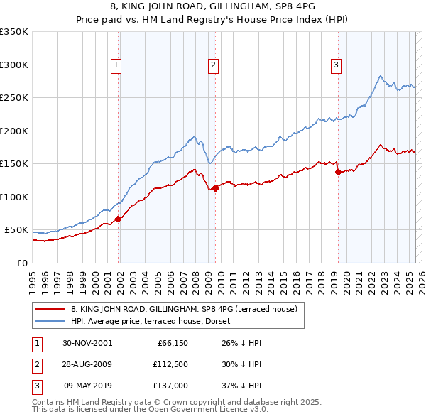 8, KING JOHN ROAD, GILLINGHAM, SP8 4PG: Price paid vs HM Land Registry's House Price Index