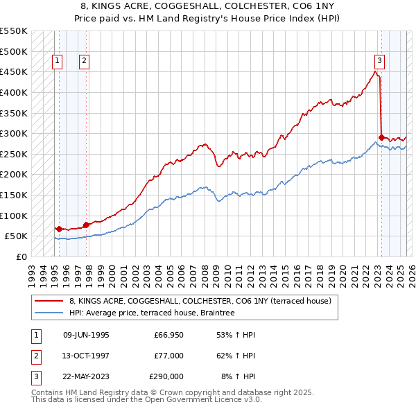 8, KINGS ACRE, COGGESHALL, COLCHESTER, CO6 1NY: Price paid vs HM Land Registry's House Price Index