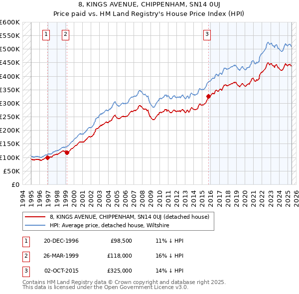 8, KINGS AVENUE, CHIPPENHAM, SN14 0UJ: Price paid vs HM Land Registry's House Price Index