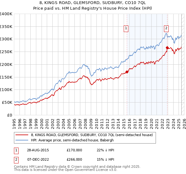 8, KINGS ROAD, GLEMSFORD, SUDBURY, CO10 7QL: Price paid vs HM Land Registry's House Price Index