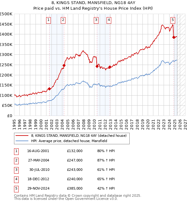 8, KINGS STAND, MANSFIELD, NG18 4AY: Price paid vs HM Land Registry's House Price Index