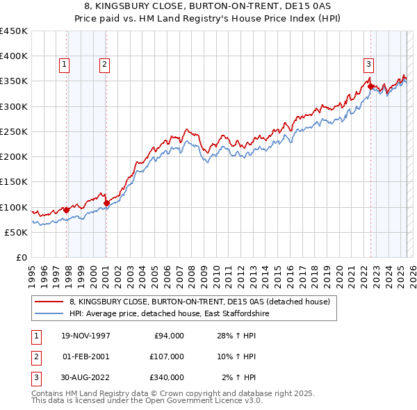 8, KINGSBURY CLOSE, BURTON-ON-TRENT, DE15 0AS: Price paid vs HM Land Registry's House Price Index
