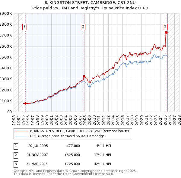 8, KINGSTON STREET, CAMBRIDGE, CB1 2NU: Price paid vs HM Land Registry's House Price Index