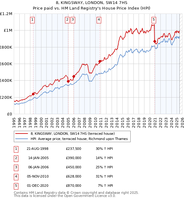 8, KINGSWAY, LONDON, SW14 7HS: Price paid vs HM Land Registry's House Price Index