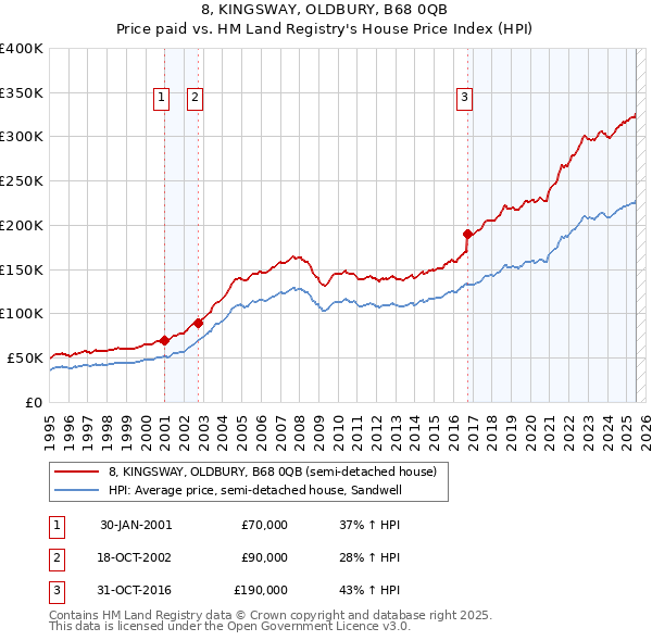 8, KINGSWAY, OLDBURY, B68 0QB: Price paid vs HM Land Registry's House Price Index