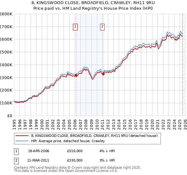 8, KINGSWOOD CLOSE, BROADFIELD, CRAWLEY, RH11 9RU: Price paid vs HM Land Registry's House Price Index