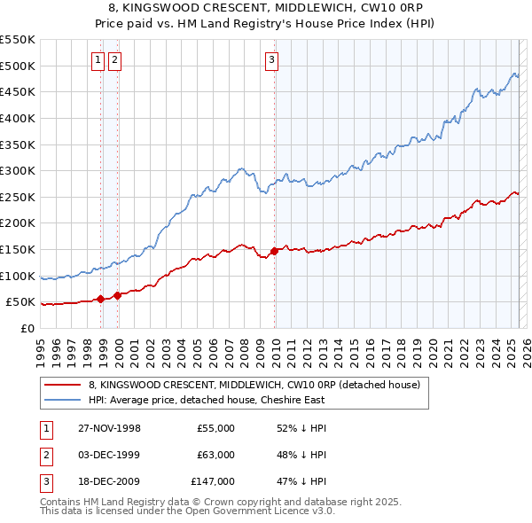 8, KINGSWOOD CRESCENT, MIDDLEWICH, CW10 0RP: Price paid vs HM Land Registry's House Price Index