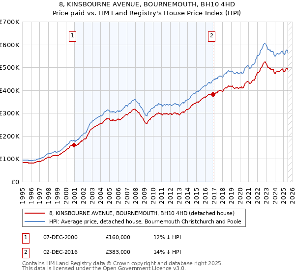 8, KINSBOURNE AVENUE, BOURNEMOUTH, BH10 4HD: Price paid vs HM Land Registry's House Price Index
