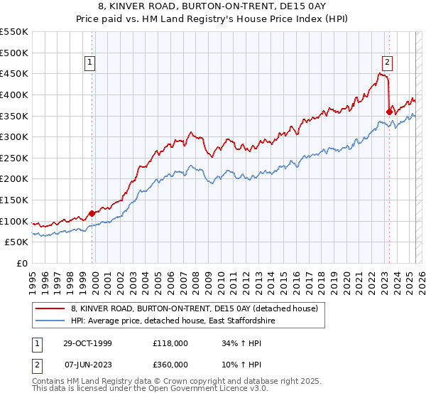 8, KINVER ROAD, BURTON-ON-TRENT, DE15 0AY: Price paid vs HM Land Registry's House Price Index