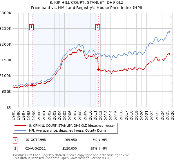8, KIP HILL COURT, STANLEY, DH9 0LZ: Price paid vs HM Land Registry's House Price Index