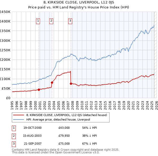 8, KIRKSIDE CLOSE, LIVERPOOL, L12 0JS: Price paid vs HM Land Registry's House Price Index