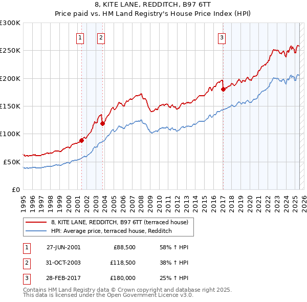 8, KITE LANE, REDDITCH, B97 6TT: Price paid vs HM Land Registry's House Price Index