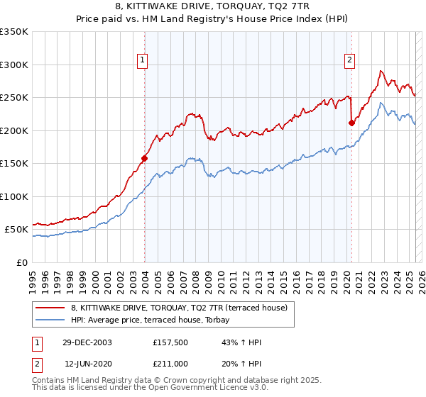 8, KITTIWAKE DRIVE, TORQUAY, TQ2 7TR: Price paid vs HM Land Registry's House Price Index