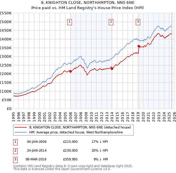 8, KNIGHTON CLOSE, NORTHAMPTON, NN5 6NE: Price paid vs HM Land Registry's House Price Index