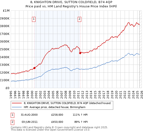 8, KNIGHTON DRIVE, SUTTON COLDFIELD, B74 4QP: Price paid vs HM Land Registry's House Price Index