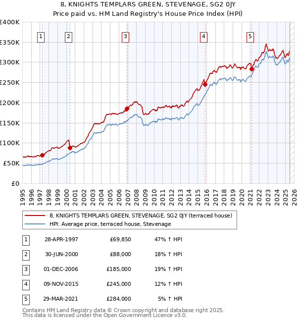 8, KNIGHTS TEMPLARS GREEN, STEVENAGE, SG2 0JY: Price paid vs HM Land Registry's House Price Index