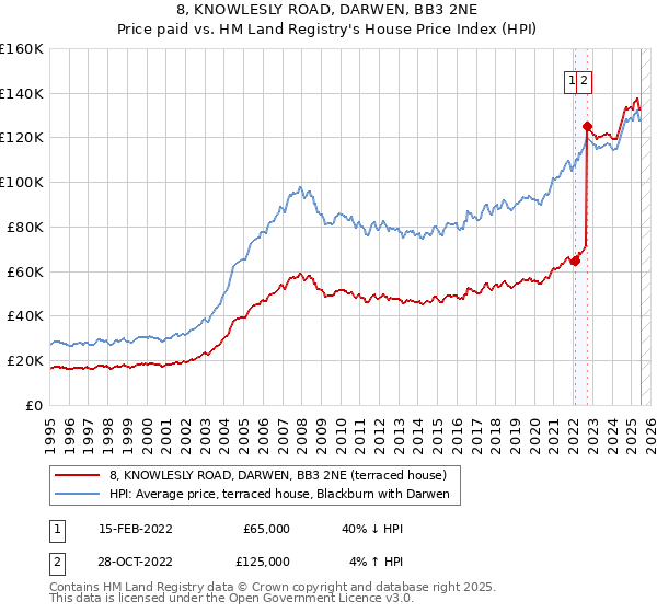 8, KNOWLESLY ROAD, DARWEN, BB3 2NE: Price paid vs HM Land Registry's House Price Index