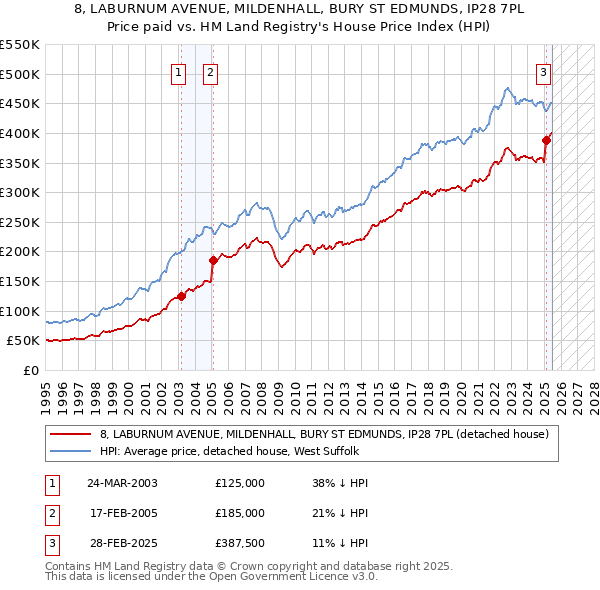 8, LABURNUM AVENUE, MILDENHALL, BURY ST EDMUNDS, IP28 7PL: Price paid vs HM Land Registry's House Price Index