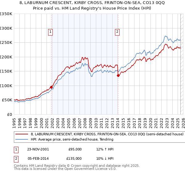 8, LABURNUM CRESCENT, KIRBY CROSS, FRINTON-ON-SEA, CO13 0QQ: Price paid vs HM Land Registry's House Price Index