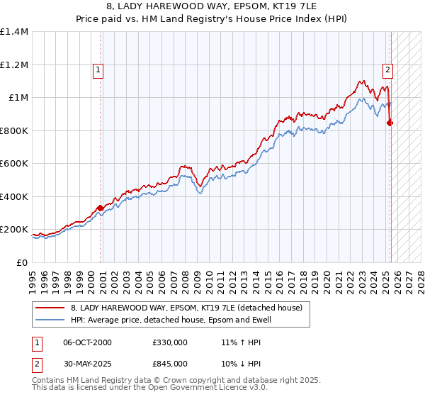 8, LADY HAREWOOD WAY, EPSOM, KT19 7LE: Price paid vs HM Land Registry's House Price Index