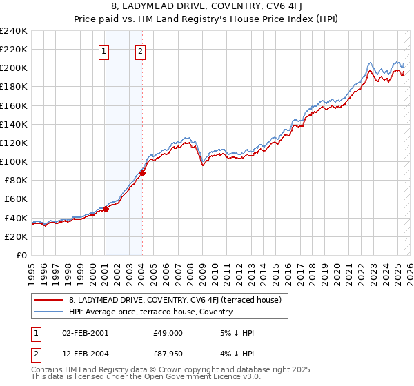 8, LADYMEAD DRIVE, COVENTRY, CV6 4FJ: Price paid vs HM Land Registry's House Price Index