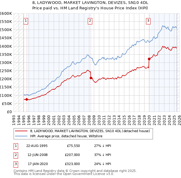 8, LADYWOOD, MARKET LAVINGTON, DEVIZES, SN10 4DL: Price paid vs HM Land Registry's House Price Index
