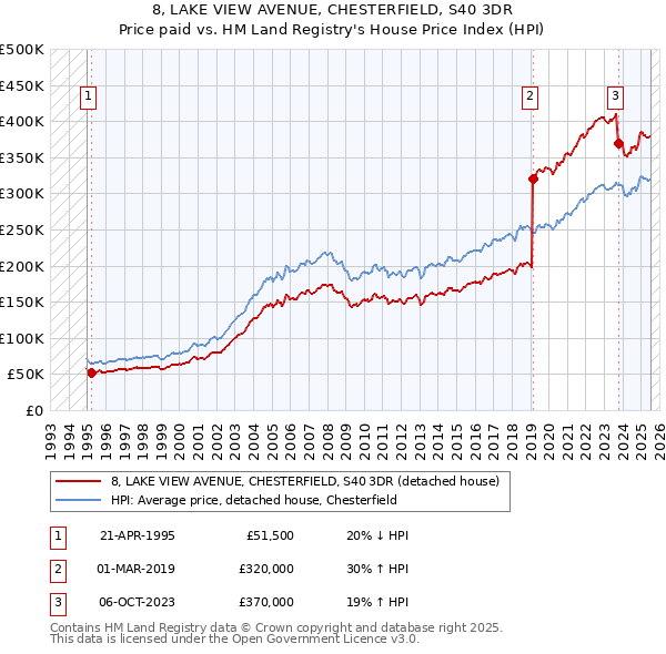 8, LAKE VIEW AVENUE, CHESTERFIELD, S40 3DR: Price paid vs HM Land Registry's House Price Index