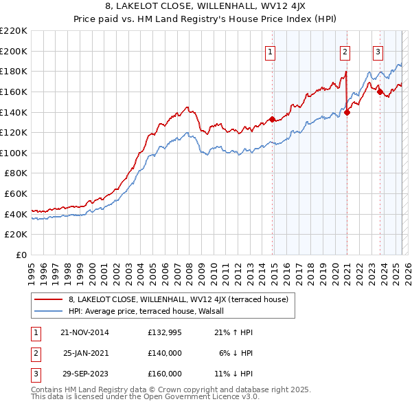 8, LAKELOT CLOSE, WILLENHALL, WV12 4JX: Price paid vs HM Land Registry's House Price Index