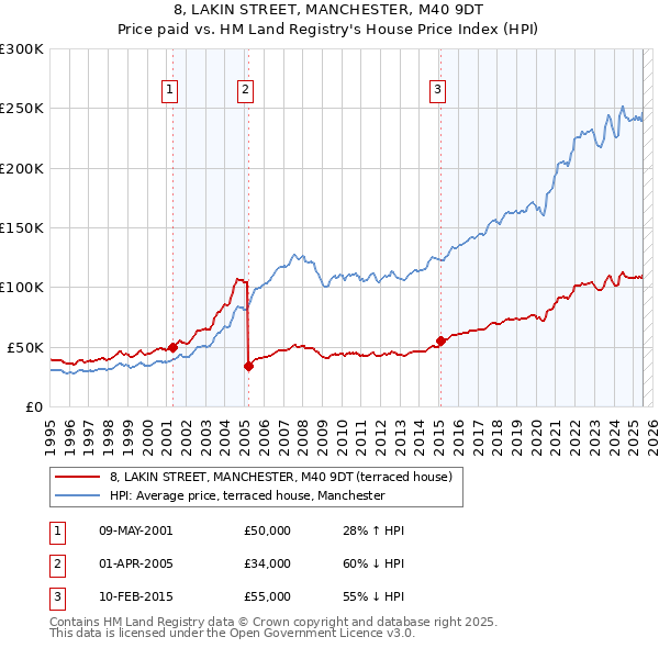8, LAKIN STREET, MANCHESTER, M40 9DT: Price paid vs HM Land Registry's House Price Index
