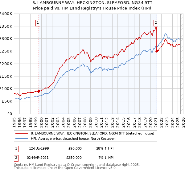 8, LAMBOURNE WAY, HECKINGTON, SLEAFORD, NG34 9TT: Price paid vs HM Land Registry's House Price Index