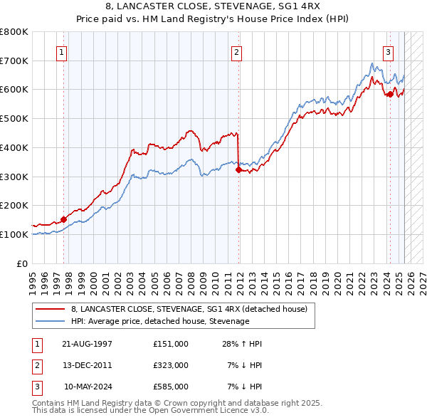 8, LANCASTER CLOSE, STEVENAGE, SG1 4RX: Price paid vs HM Land Registry's House Price Index