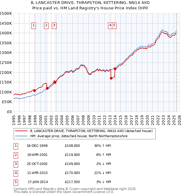 8, LANCASTER DRIVE, THRAPSTON, KETTERING, NN14 4XD: Price paid vs HM Land Registry's House Price Index