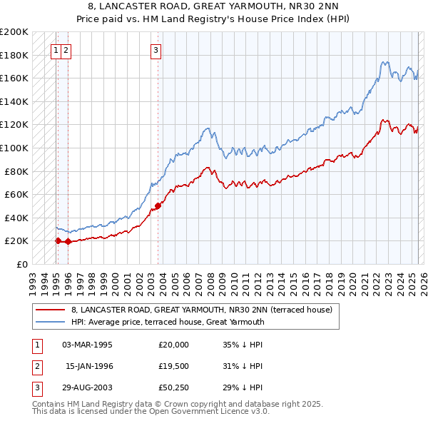 8, LANCASTER ROAD, GREAT YARMOUTH, NR30 2NN: Price paid vs HM Land Registry's House Price Index
