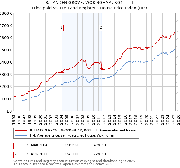 8, LANDEN GROVE, WOKINGHAM, RG41 1LL: Price paid vs HM Land Registry's House Price Index