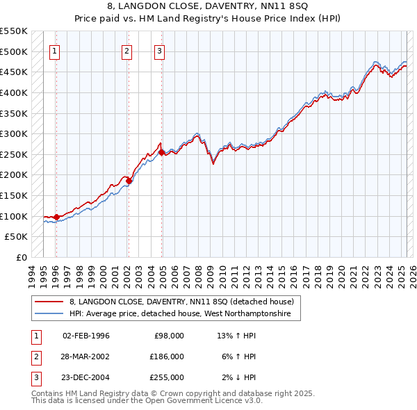 8, LANGDON CLOSE, DAVENTRY, NN11 8SQ: Price paid vs HM Land Registry's House Price Index