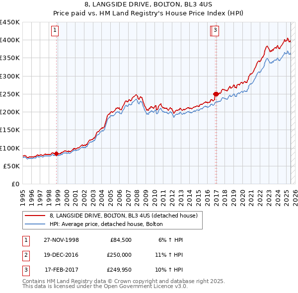 8, LANGSIDE DRIVE, BOLTON, BL3 4US: Price paid vs HM Land Registry's House Price Index