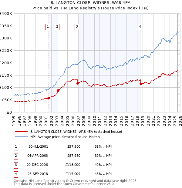 8, LANGTON CLOSE, WIDNES, WA8 4EA: Price paid vs HM Land Registry's House Price Index