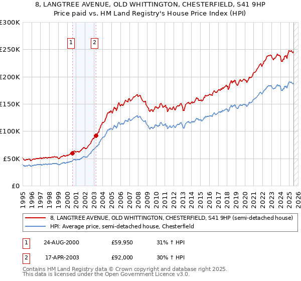 8, LANGTREE AVENUE, OLD WHITTINGTON, CHESTERFIELD, S41 9HP: Price paid vs HM Land Registry's House Price Index